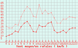 Courbe de la force du vent pour Saint-Auban (04)