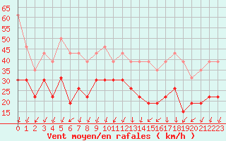 Courbe de la force du vent pour Embrun (05)