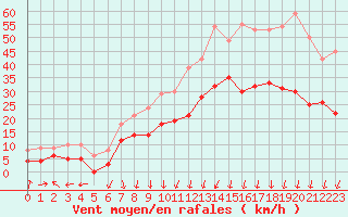 Courbe de la force du vent pour Dole-Tavaux (39)