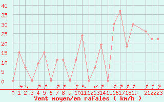 Courbe de la force du vent pour Damascus Int. Airport