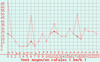 Courbe de la force du vent pour Jan Mayen