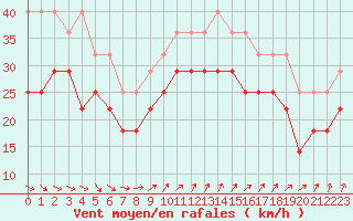 Courbe de la force du vent pour Hoburg A