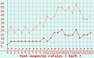 Courbe de la force du vent pour Paris - Montsouris (75)