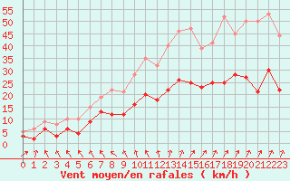 Courbe de la force du vent pour Nantes (44)