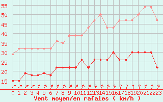 Courbe de la force du vent pour Brest (29)