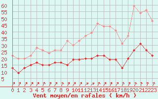 Courbe de la force du vent pour Ploumanac