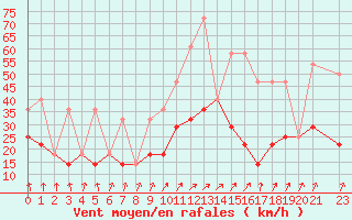 Courbe de la force du vent pour Saittarova