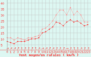 Courbe de la force du vent pour Dolembreux (Be)