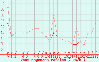 Courbe de la force du vent pour Makkaur Fyr