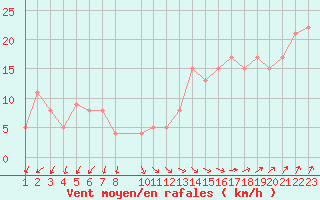 Courbe de la force du vent pour la bouée 63109