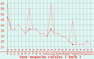 Courbe de la force du vent pour Kvitsoy Nordbo
