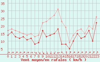 Courbe de la force du vent pour Alistro (2B)