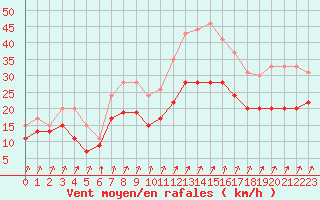 Courbe de la force du vent pour Landivisiau (29)