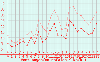 Courbe de la force du vent pour Leutkirch-Herlazhofen