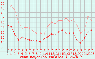 Courbe de la force du vent pour Cambrai / Epinoy (62)