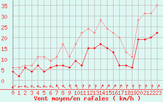 Courbe de la force du vent pour Deauville (14)