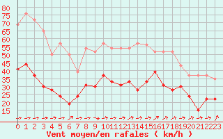 Courbe de la force du vent pour Figari (2A)