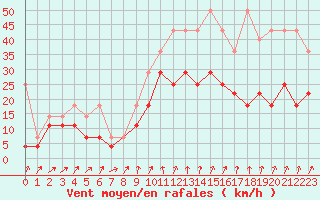 Courbe de la force du vent pour Trier-Petrisberg