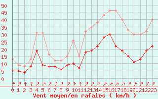 Courbe de la force du vent pour Quimper (29)