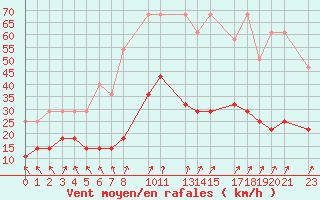 Courbe de la force du vent pour Sint Katelijne-waver (Be)