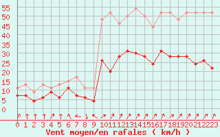 Courbe de la force du vent pour Calvi (2B)