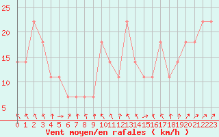 Courbe de la force du vent pour Schoeckl