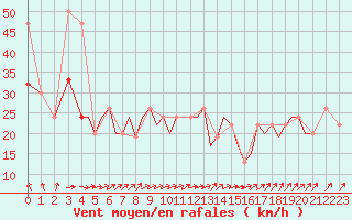 Courbe de la force du vent pour Guernesey (UK)