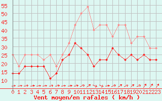 Courbe de la force du vent pour Bremerhaven