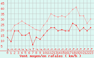 Courbe de la force du vent pour Little Rissington