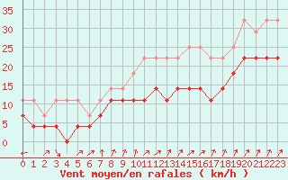 Courbe de la force du vent pour Charleroi (Be)
