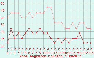Courbe de la force du vent pour Aix-la-Chapelle (All)
