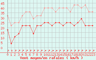 Courbe de la force du vent pour Fribourg (All)