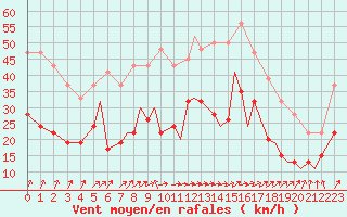 Courbe de la force du vent pour Bournemouth (UK)