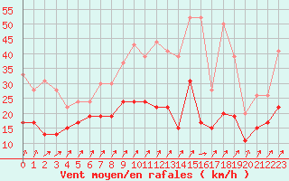 Courbe de la force du vent pour Port-en-Bessin (14)