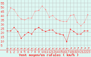 Courbe de la force du vent pour Figari (2A)