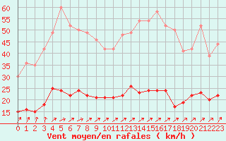 Courbe de la force du vent pour Le Mans (72)