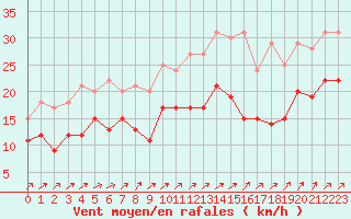 Courbe de la force du vent pour Cambrai / Epinoy (62)