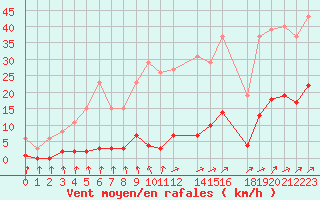 Courbe de la force du vent pour Mouilleron-le-Captif (85)