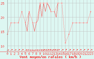 Courbe de la force du vent pour Tulln