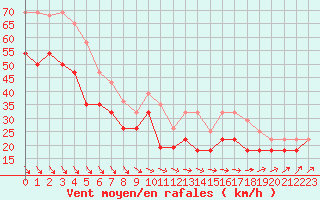 Courbe de la force du vent pour Pointe du Raz (29)