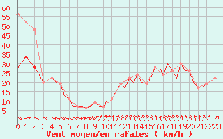 Courbe de la force du vent pour Guernesey (UK)