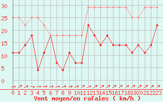 Courbe de la force du vent pour Olands Sodra Udde