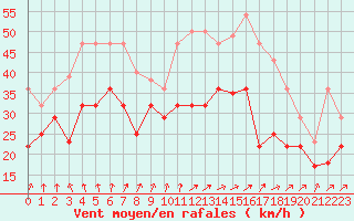 Courbe de la force du vent pour Jomfruland Fyr