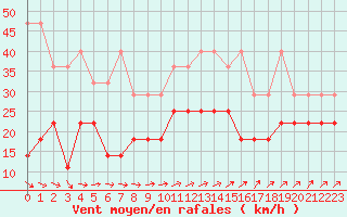 Courbe de la force du vent pour Lige Bierset (Be)
