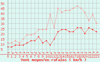 Courbe de la force du vent pour Kegnaes