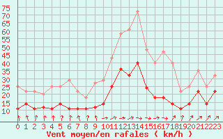 Courbe de la force du vent pour Sande-Galleberg