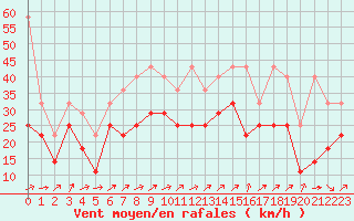 Courbe de la force du vent pour Feldberg-Schwarzwald (All)