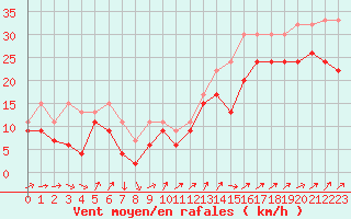 Courbe de la force du vent pour Napf (Sw)