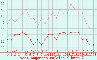 Courbe de la force du vent pour Landivisiau (29)