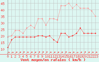 Courbe de la force du vent pour Napf (Sw)